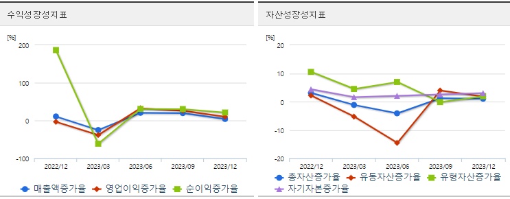 삼성바이오로직스주가성장성지표