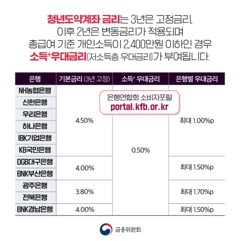청년도약계좌 금리
