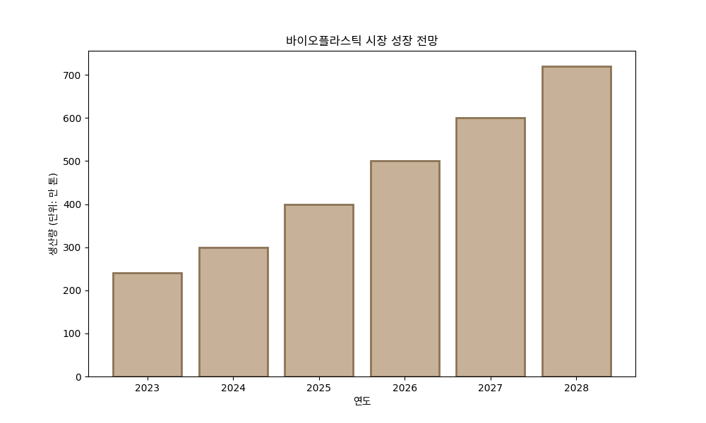 바이오플라스틱 시장성장 그래프