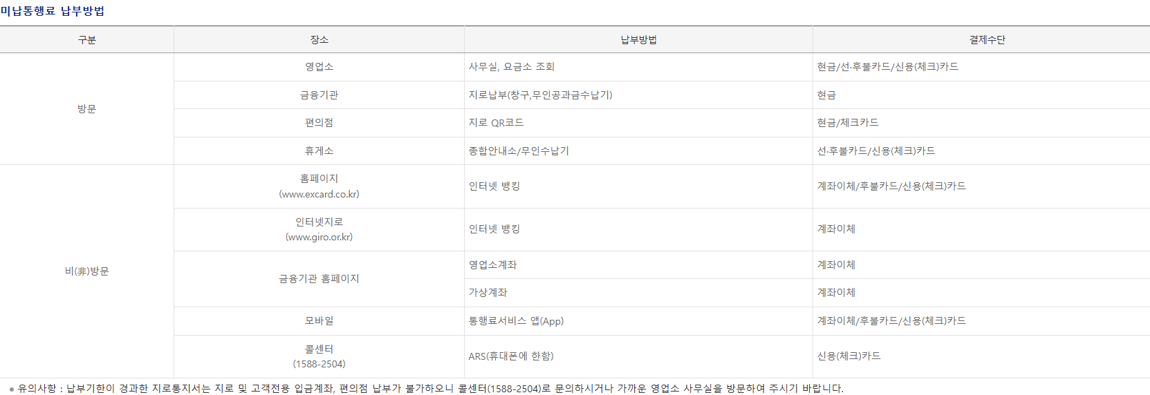 고속도로 통행료 납부방법