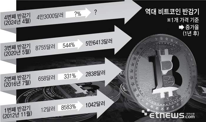 반감기