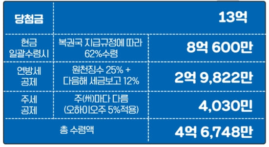 복권 1등 당첨자 알아야 할 관리 수칙