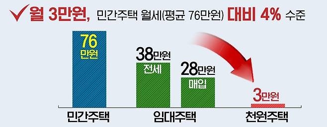 인천 천원주택 비용