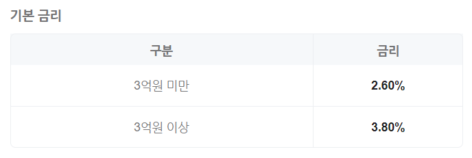 다올저축은행 금리