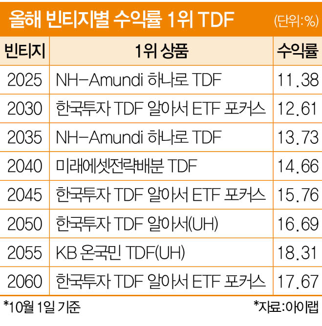 빈티지별-수익률-TDF-아이랩