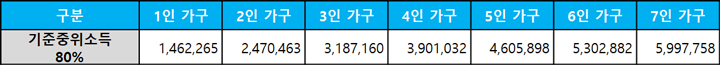희망두배 청년통장 신청 기준중위 80% 이미지