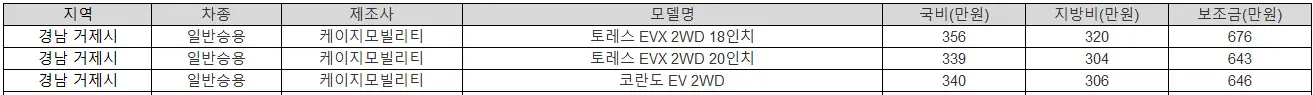 2025년 경남 거제시 전기차 보조금