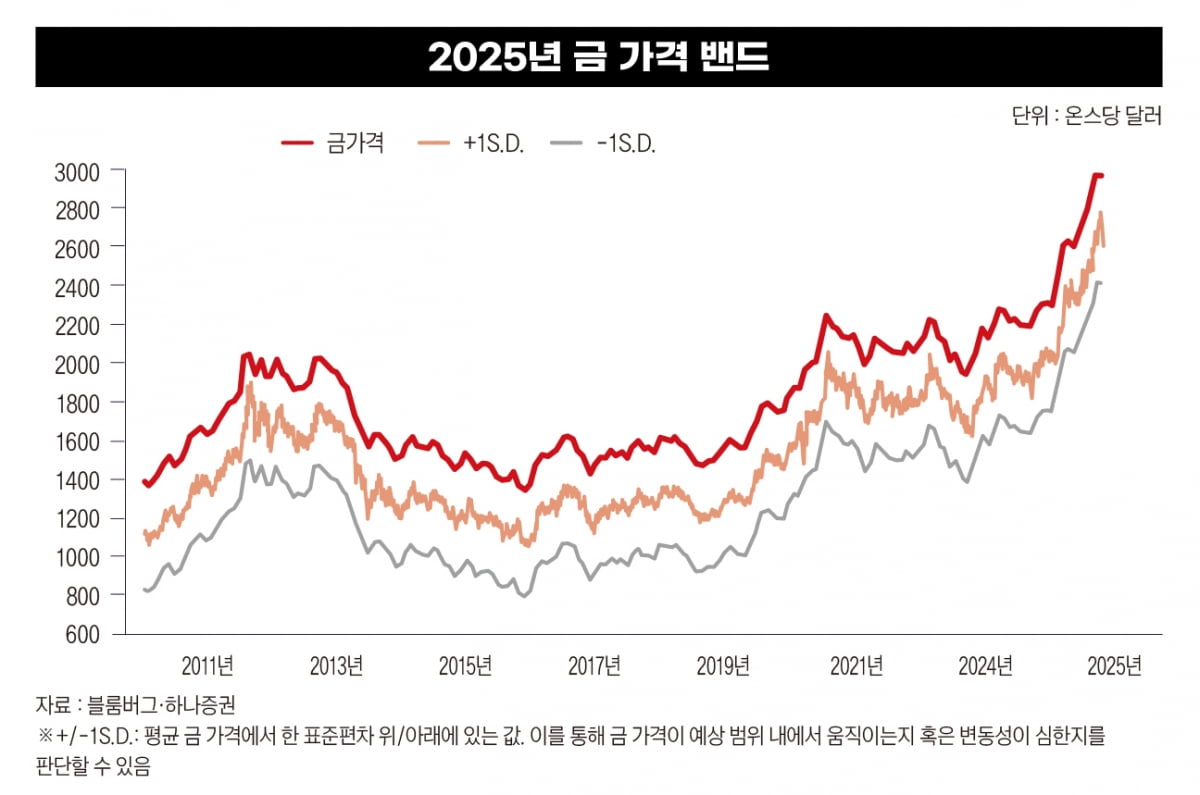 2025년 금 가격 밴드
