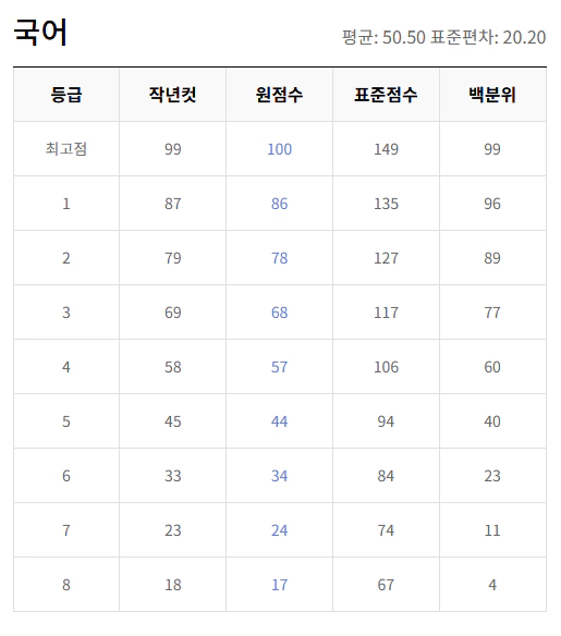 2025 6월 고1 모의고사 국어 등급컷