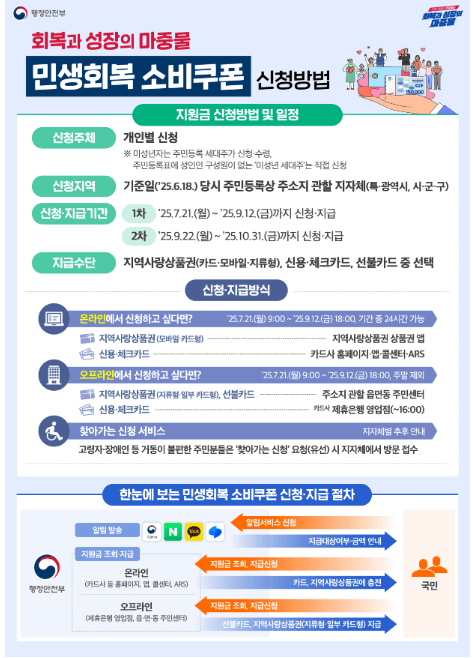 민생회복 지원금