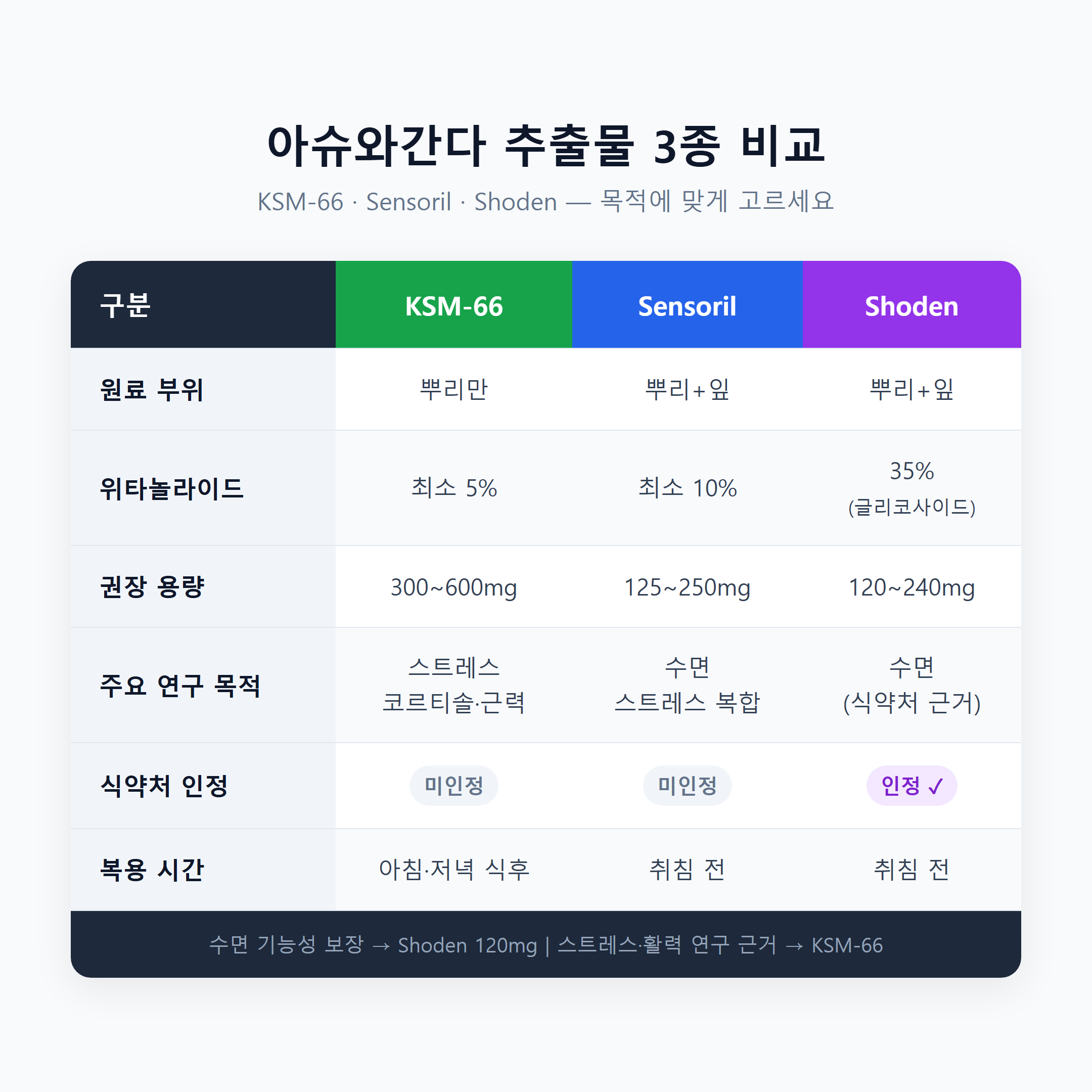 KSM-66 Sensoril Shoden 아슈와간다 추출물 3종 비교 &mdash; 용량&middot;위타놀라이드 함량&middot;식약처 인정 여부