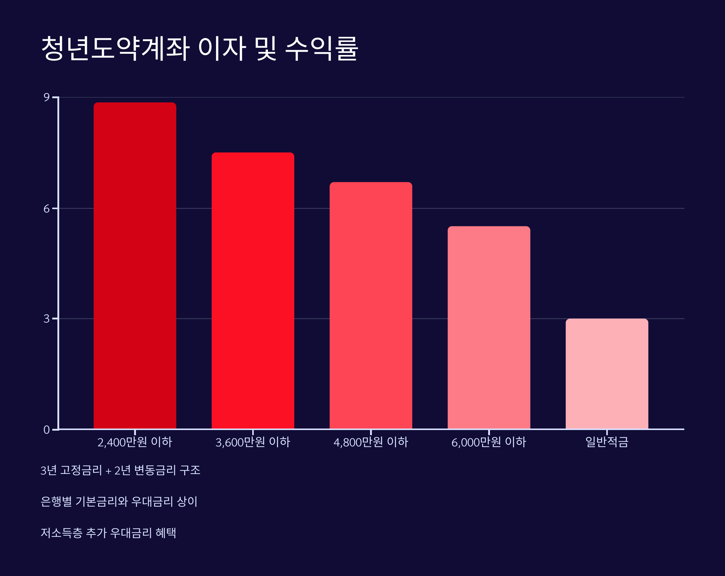 청년도약계좌 신청기간 및 절차