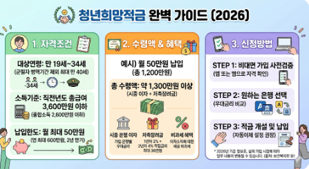청년희망적금 자격 조건, 예상 수령액, 신청 방법 안내 인포그래픽