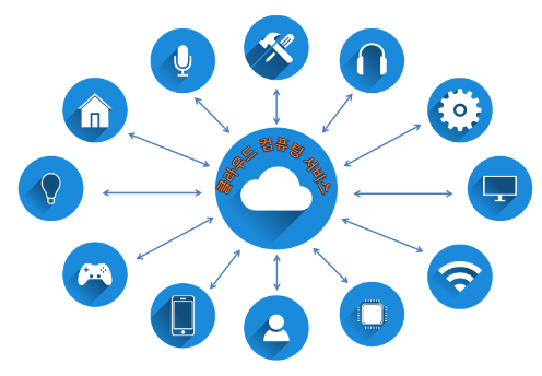 클라우드 컴퓨팅
