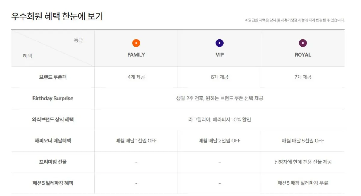 해피포인트 우수회원 혜택 표