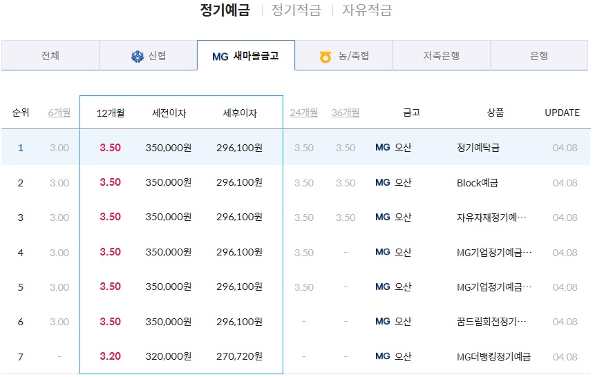 경기도 오산시 새마을금고 12개월 정기예금 금리