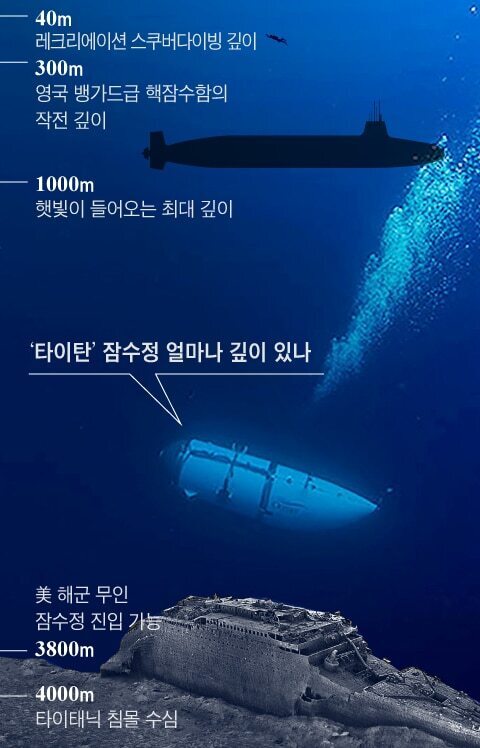 1912년 침몰한 타이태닉호를 찾아가는 심해관광