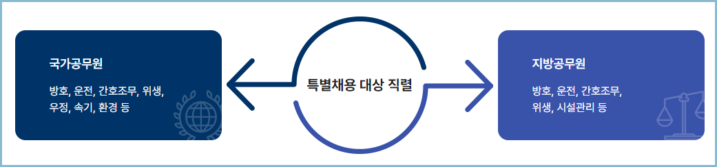 국가보훈처(부)-취업지원-일반공무원등-특별채용