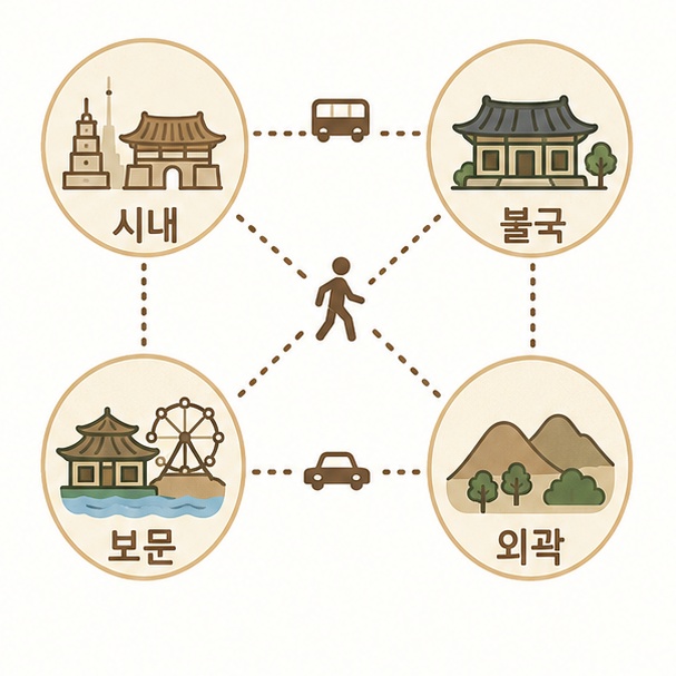 경주 시내 불국 보문 외곽 권역 구분