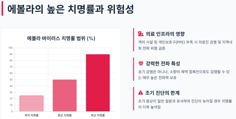 에볼라 바이러스 치명률과 위험성