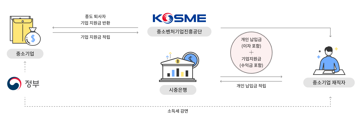 중소기업 재직자 우대 저축공제 상품구조