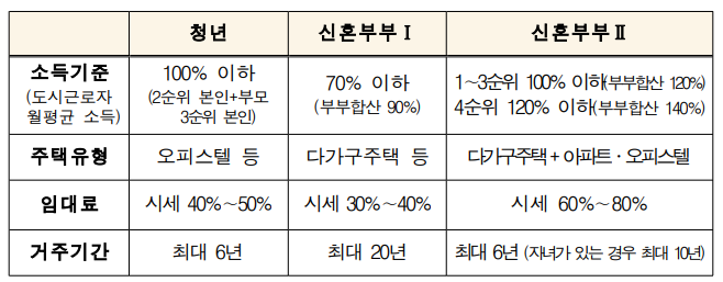 청년,신혼부부매입임대주택