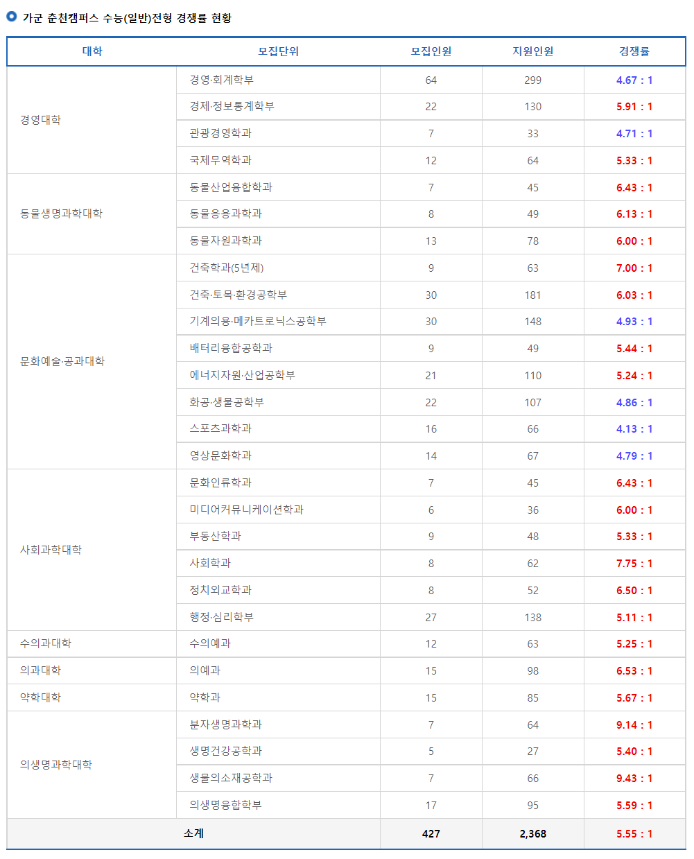2023학년도 강원대학교 정시 가군 춘천캠퍼스 수능(일반)전형 경쟁률 현황