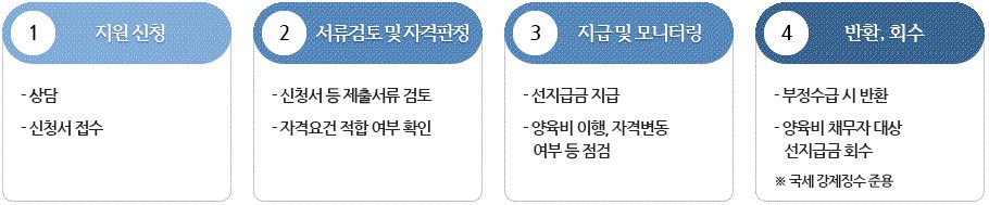 양육비-선지급제-신청
