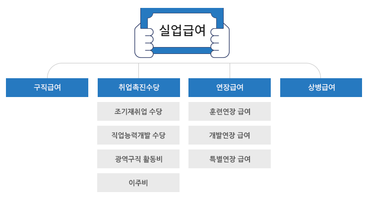 고용 보험 실업 급여 지원 내용