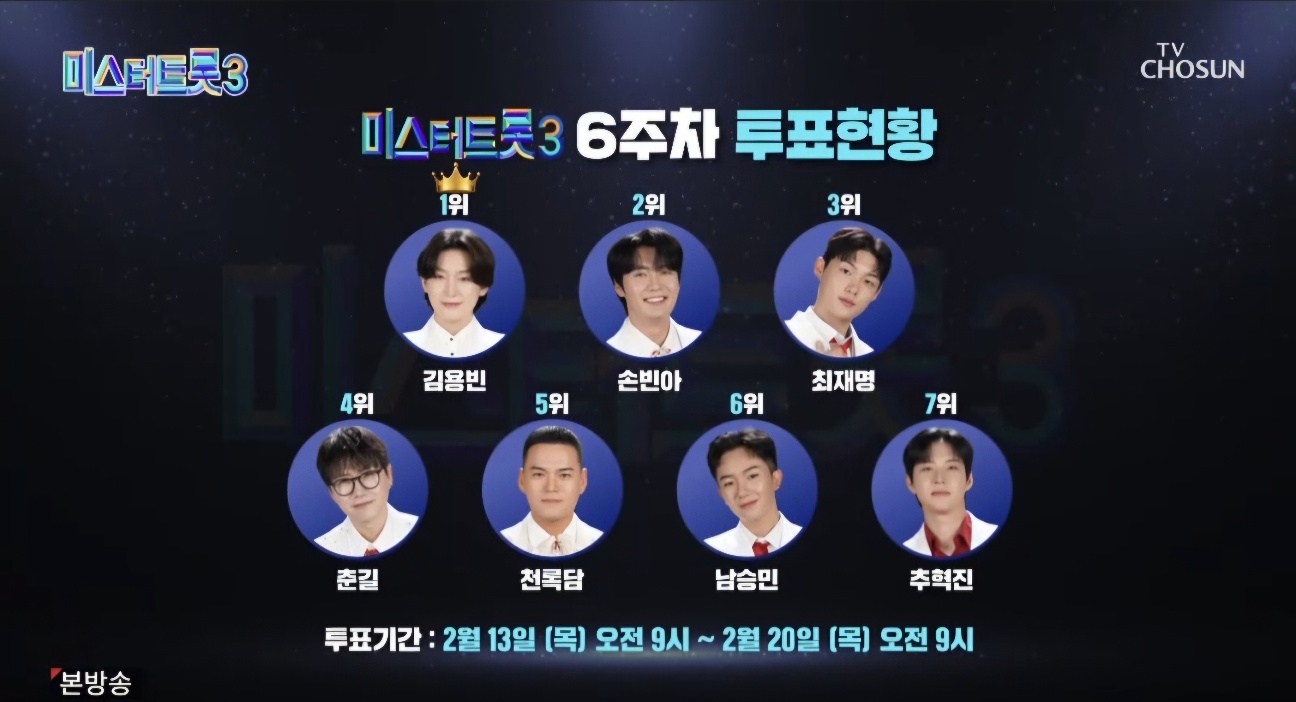 미스터트롯3 9회 6주차 대국민투표 결과 종합 순위