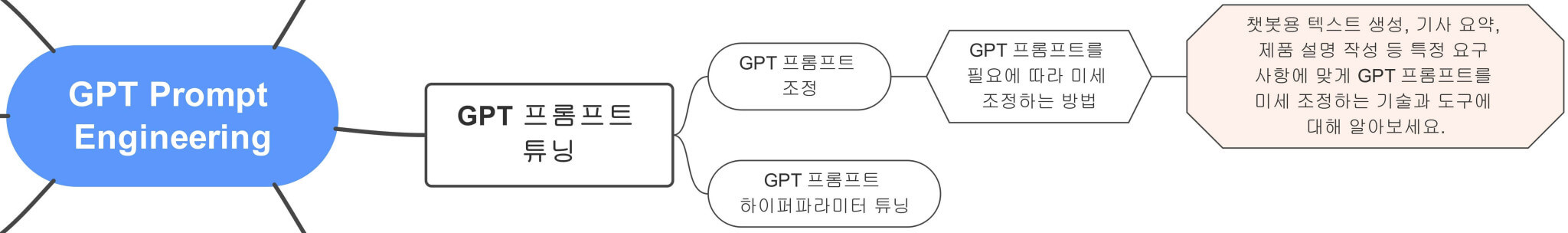 GPT_Prompt_Engineering에서_GPT_프롬프트를_필요에_따라_미세_조정하는_방법까지_잘라서_보여주는_부분_마인드맵_연결도