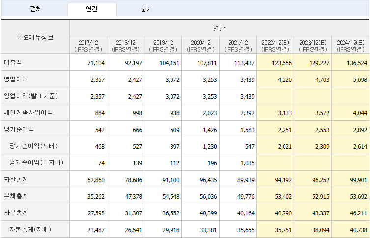 CJ대한통운 재무제표