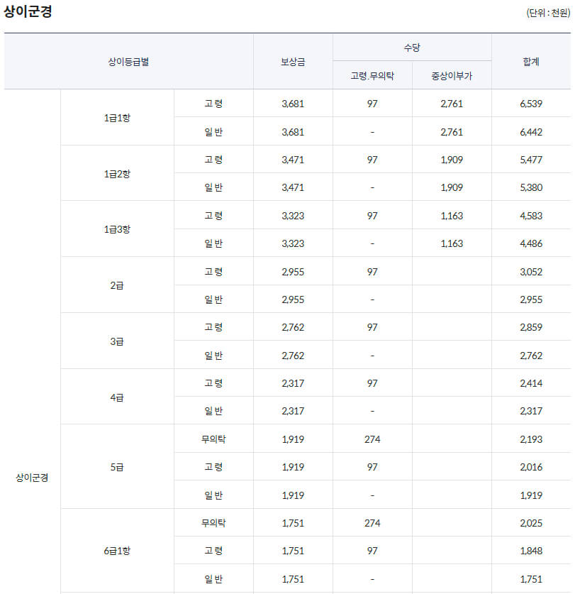 국가보훈부 예우보상 보훈대상 국가유공자 지원내용(2012년 7월 이전)