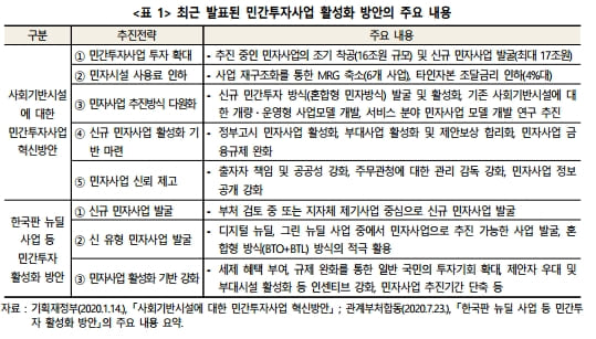 '‘지역형 민간투자사업’ 도입 검토 필요" 건산연