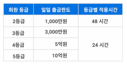 등급별 코빗 출금제한 한도 및 기준