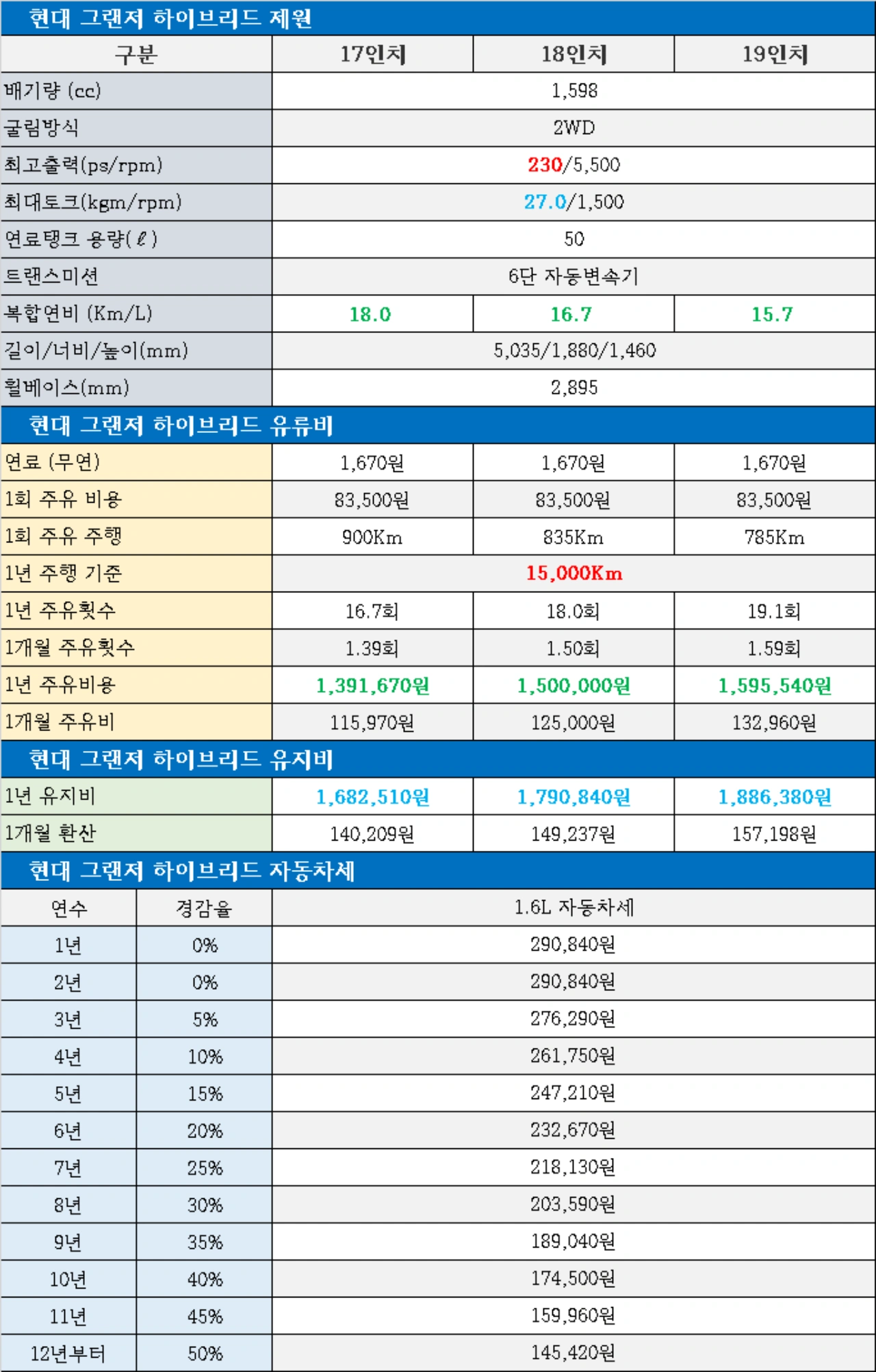 그랜저 하이브리드 제원, 연비, 연료탱크, 17인치, 18인치, 19인치 연비별 유류비 및 유지비, 1개월 주유비, 자동차세