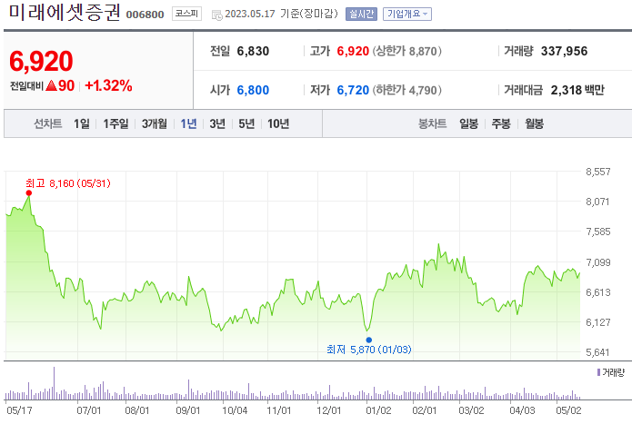 미래에셋증권_006800