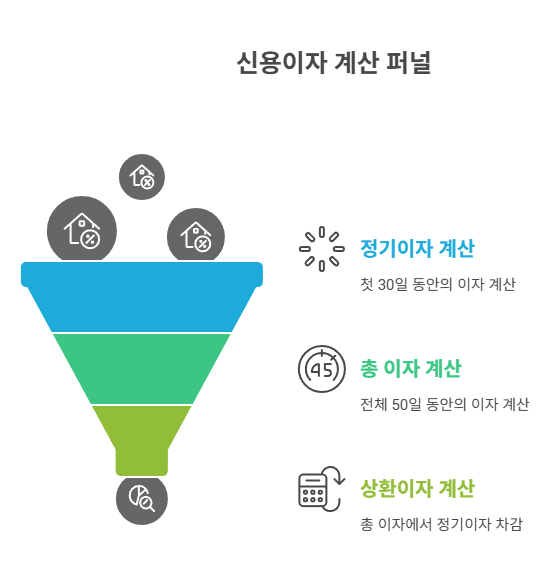 실제 예시로 보는 신용이자 계산
