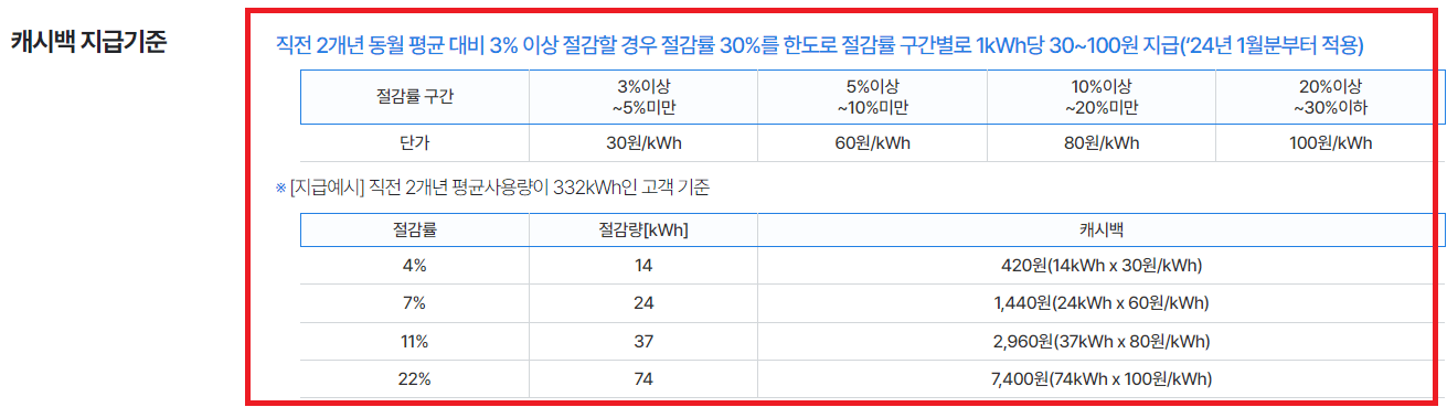 한전 에너지 캐시백