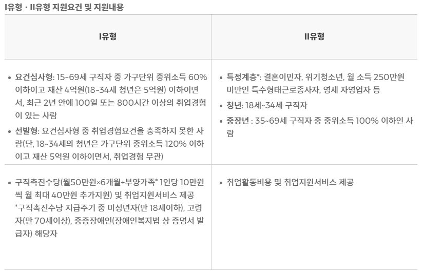 국민취업지원제도