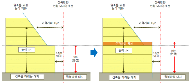 <건축 조례 개정 전(좌), 후(우) 일조권 사선제한 비교>(자료:서울시의회)