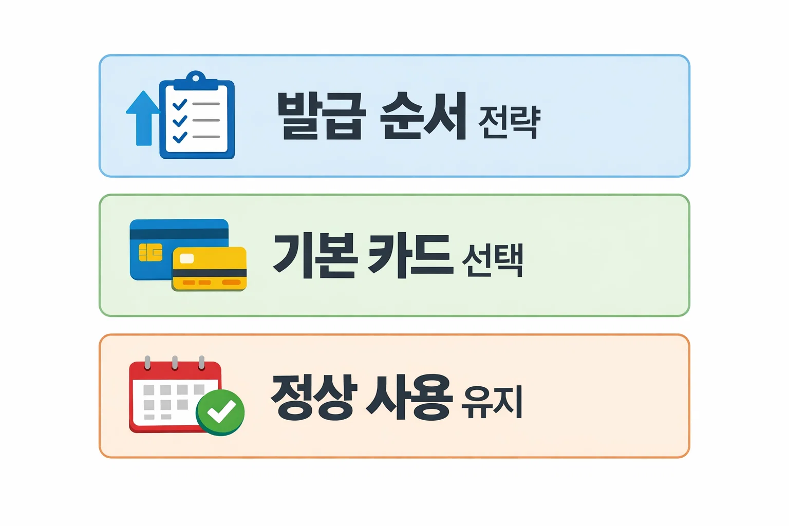 신용카드 발급 승인 확률을 높이기 위한 신청 순서 전략과 기본 카드 선택 및 정상 사용 유지 방법을 정리한 이미지