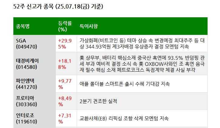 25.07.19(토) 52주 신고가 및 주간 기관 외국인 개인 순매수 상위종목