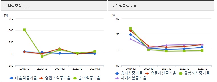 사조대림 주가 성장성