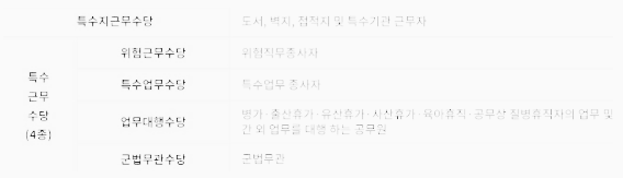 공무원 특수지근무수당, 공무원 특수근무수당