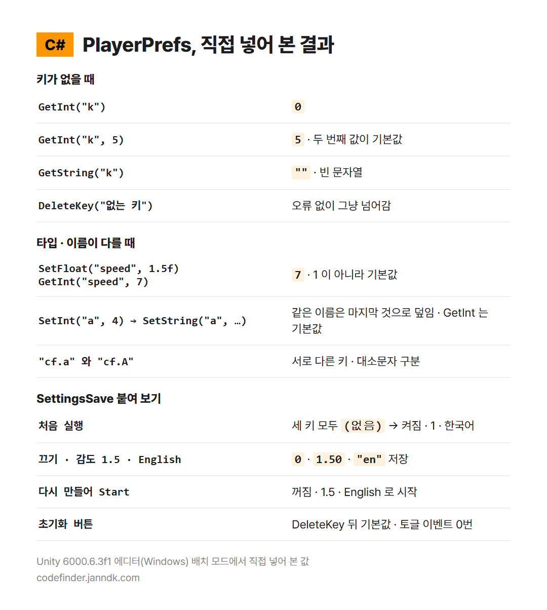 PlayerPrefs 에 직접 넣어 본 결과 &mdash; 없는 키는 기본값, SetFloat 로 저장한 키를 GetInt 로 읽으면 기본값, 대소문자가 다르면 다른 키