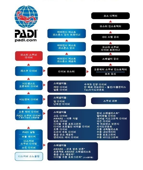 스쿠버다이빙 자격증소개