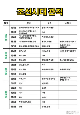 조선시대 별감 현감 종사관 계급 뜻과 현대 공무원 직급체계 비교_11