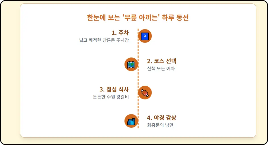 출발 전, 이것만 알아도 절반은 성공입니다