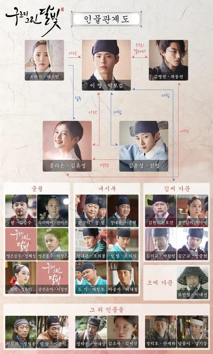 구르미 그린 달빛의 인물관계도입니다.